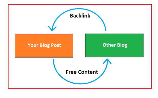 the Impact of Your Guest Posts
