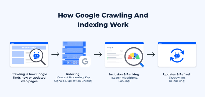 Crawling and Indexing in 2024